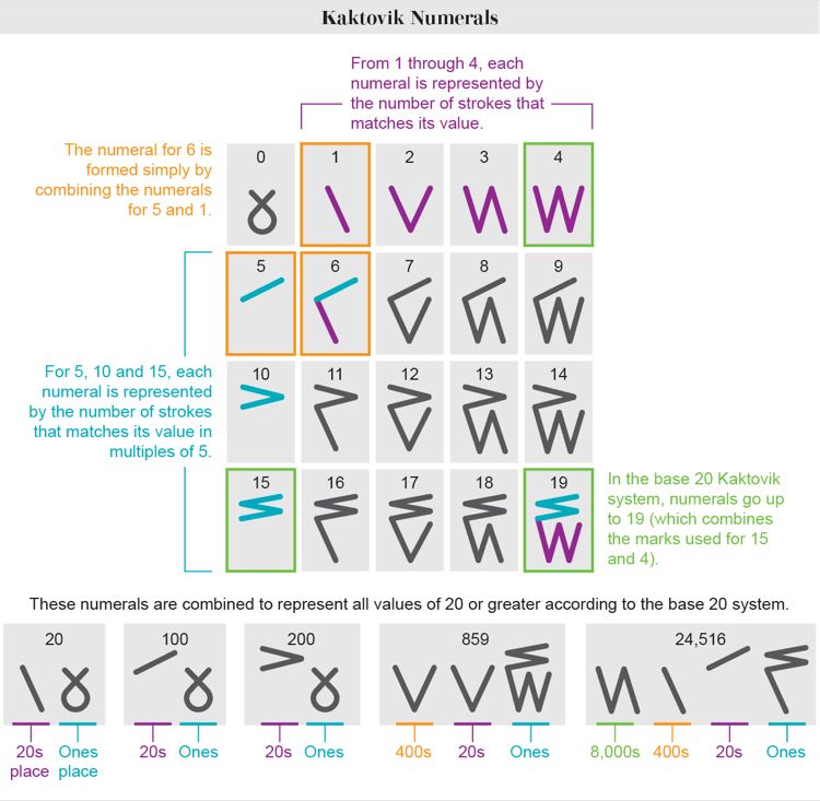 Kaktovik Numerals Kaktovik Numerals