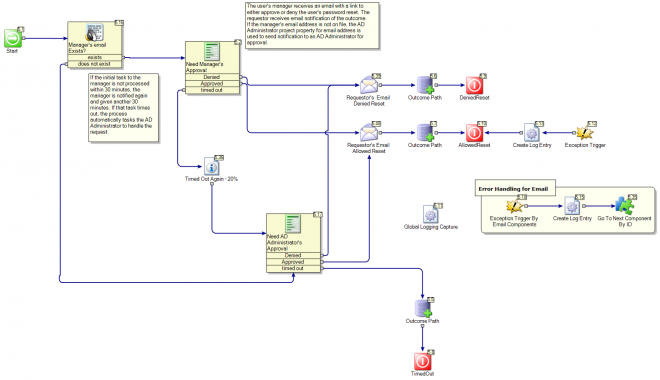 Request Manager Approval