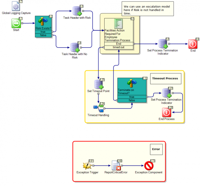 Facilities Termination Process