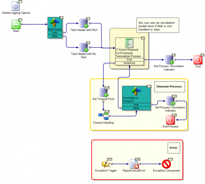 IT Termination Process