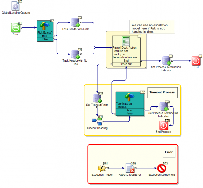 Payroll Termination Process