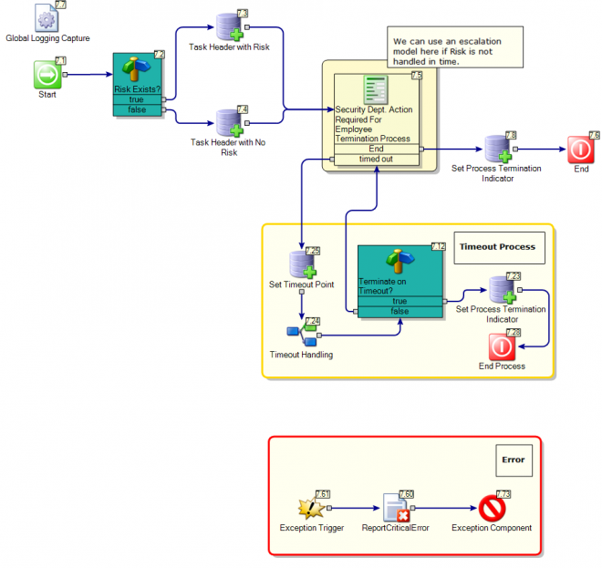 Security Termination Process